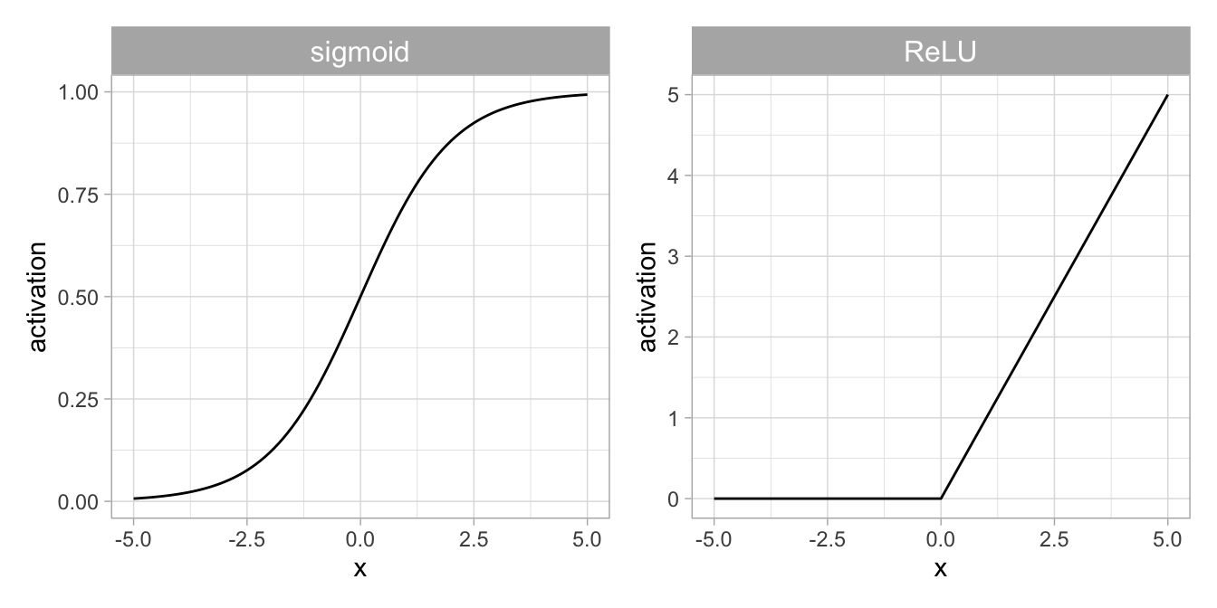 Non-linear activation functions commonly used in artificial neural networks. Left: Sigmoid function. Right: Rectified Linear Unit ($ReLU$).