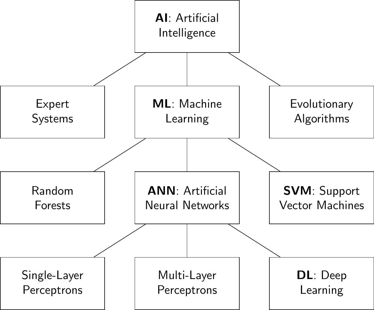 Hierarchical representation of AI and its sub-categories. This is non-exhaustive and is mainly intended to illustrate the place of deep learning within it.
