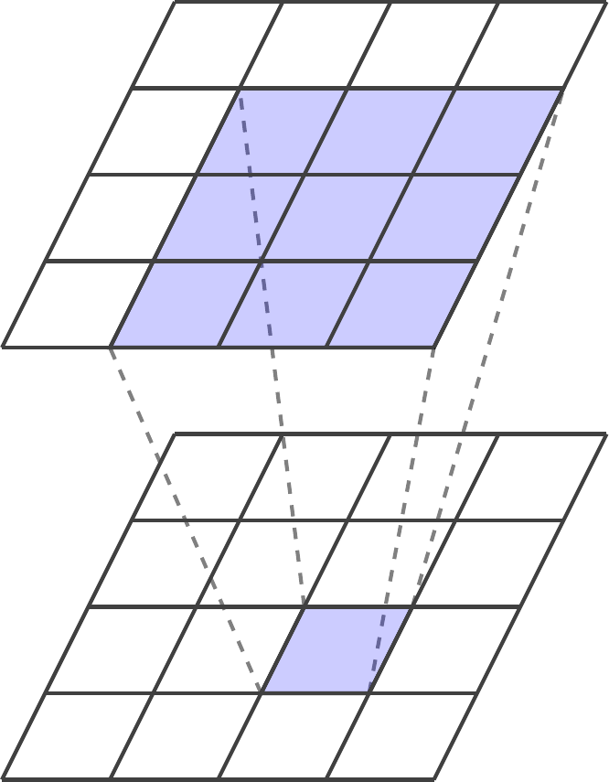 Simplified illustration of a single two-dimensional convolutional layer of depth one. The value of an element in the output tensor is computed based on a small neighborhood of elements in the input tensor, here using a window of size \(3 \times 3.\) A convolutional layer typically contains many filters and the input tensor can be of arbitrary depth, as shown in Figure 2.6.