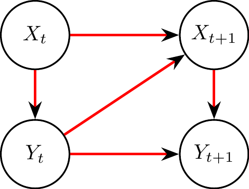 Causal graph containing a feedback loop between \(X\) and \(Y,\) even though the graph is acyclic. \(X_t\) represents the value of \(X\) at discrete time \(t,\) and equivalently for \(Y_t\) and \(Y.\) In this example, there is an instantaneous causal effect of \(X_t\) on \(Y_t,\) and a lagged causal effect from \(Y_t\) on \(X_{t+1}.\) Here each variable also causally influences its own future value.