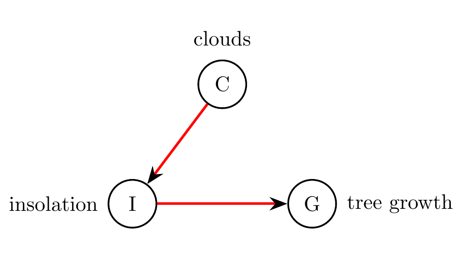 Example of a causal graph. According to this graph, insolation \(I\) has a causal effect on tree growth \(G,\) and clouds \(C\) have a causal effect on \(I.\)