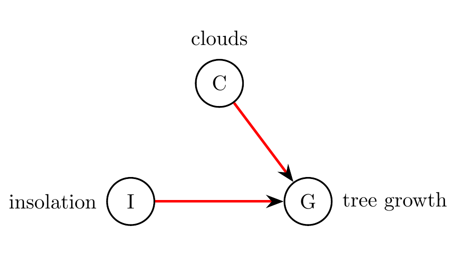 Modified causal graph from Figure 8.3, where we’ve intervened on insolation \(I.\) Since there is no longer a causal influence of clouds on insolation, the edge from \(C\) to \(I\) is removed.