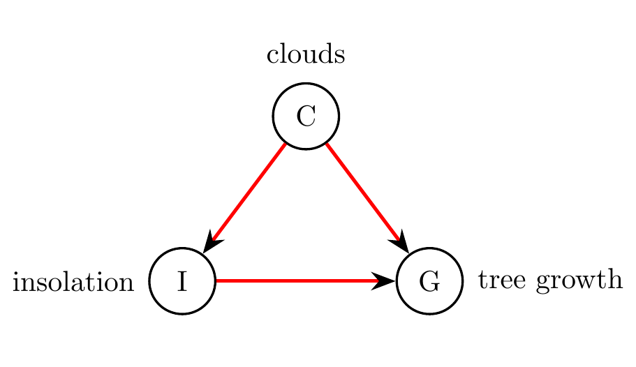 Alternative causal graph to Figure 8.2, in which a direct edge from clouds \(C\) to tree growth \(G\) is added, in order to model the effect of rain.