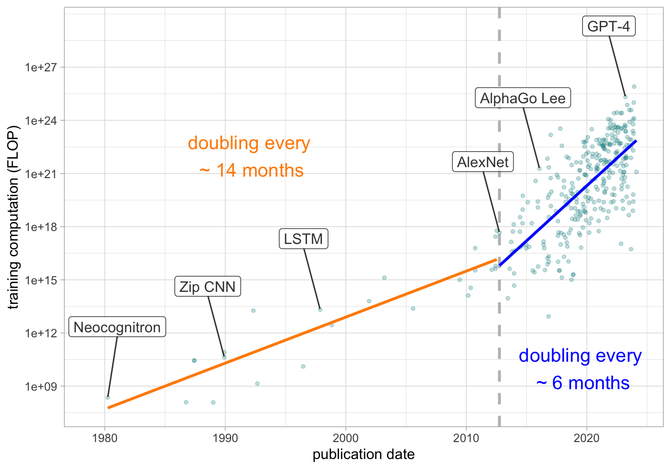 Floating-point operations (FLOP) necessary to train machine learning models, as a function of time. Each point represents a notable ML system according to the Epoch database [77]. The vertical dashed line splits the timeline into two segments, before and after the ImageNet 2012 competition. A regression line is displayed for each segment. The rate of increase in the computational requirements for model training has more than doubled since the advent of deep learning. 