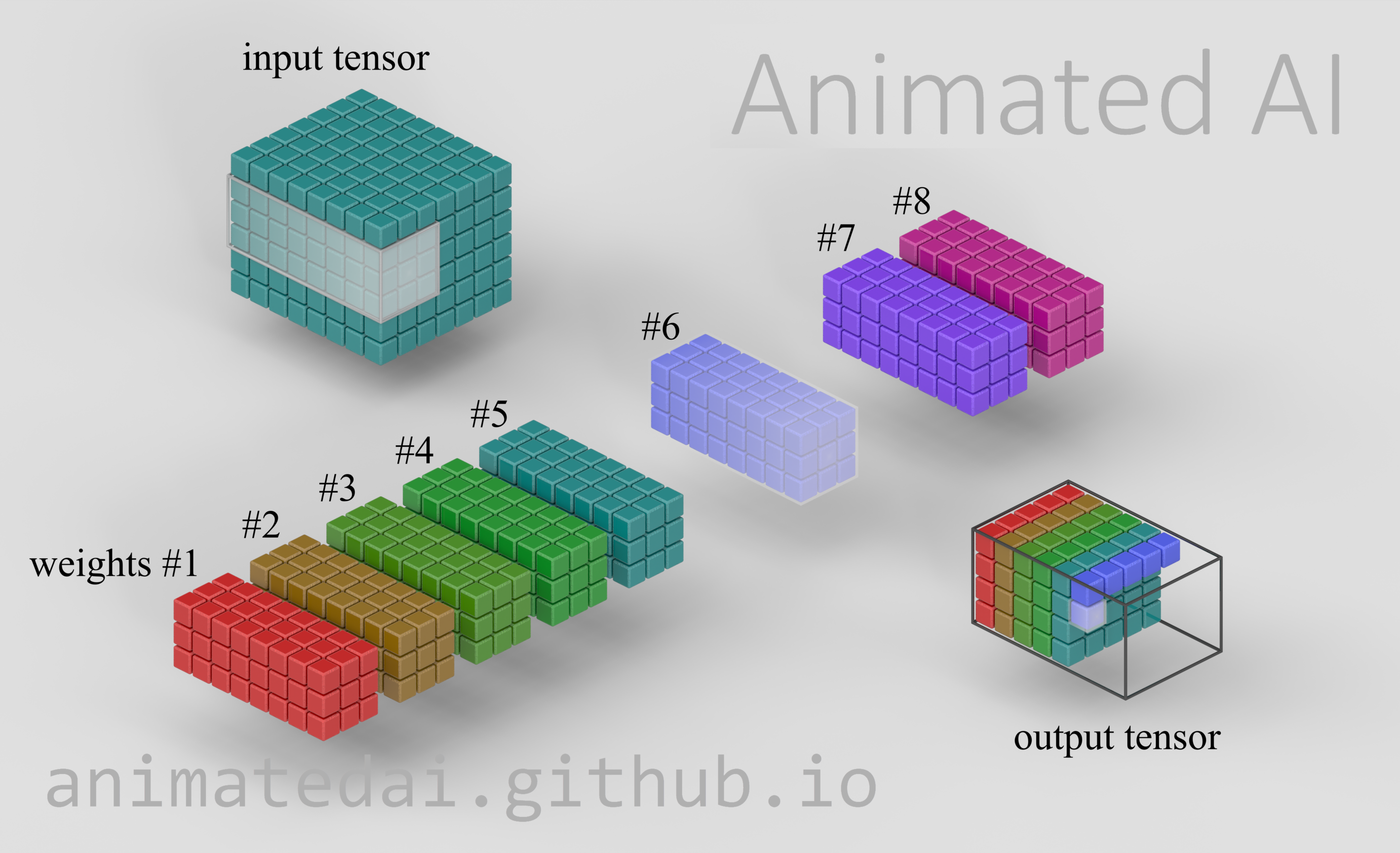 Illustration of the full computation performed by a 2D convolutional layer. This layer has eight sets of weights (also referred to as eight filters), numbered 1 to 8. The filters are size \(3 \times 3\) and they have the same depth as the input tensor. Each filter is used in turn, in combination with the input tensor, to compute a slice of the output tensor, as indicated by the colors. This image is a frame taken from an animation, after filters 1 to 5 have already been applied, and filter 6 is being processed. At this moment, the filter is being multiplied by the highlighted section of the input tensor, and the nonlinearly transformed sum of this calculation is stored in the highlighted element of the output tensor. Once completed, the output tensor will have depth 8, the same as the number of filters. The full animation, along with other excellent deep learning animations created by Brad Klingensmith, can be viewed at .