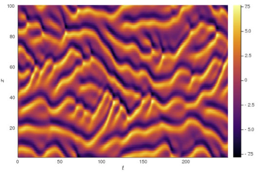 Plot of a simulation run of the Kuramoto-Sivashinsky flame equation. For each timestep on the horizontal axis, the flame front is described as a vertical strip of colors. Image credit: Eviatar Bach (Creative Commons CC0 1.0) using source code by Jonas Isensee.