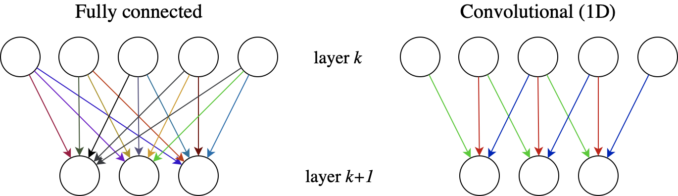 Two neural network architectures. Left: fully connected. Every neuron in layer \(k\) feeds into every neuron in layer \(k+1,\) and each connection has its own specific weight parameter, represented by the variety of colors. Right: convolutional (1D). Each neuron in layer \(k+1\) receives input only from a small neighborhood of neurons in layer k. Moreover, the incoming set of weights is identical for each neuron in layer \(k+1.\)