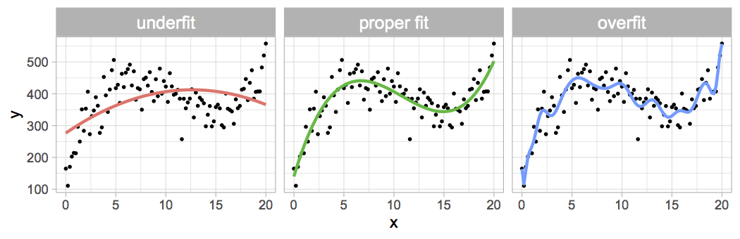 Illustration of the concept of overfitting. A given dataset of $(x,y)$ points, shown as black dots, is fit with three models of increasing expressive power. Left: underfitting situation, the model is not expressive enough to capture the data's main shape. Middle: proper fit. Right: overfitting situation, the model attempts to capture minutiae of the dataset which are likely due to sampling noise.